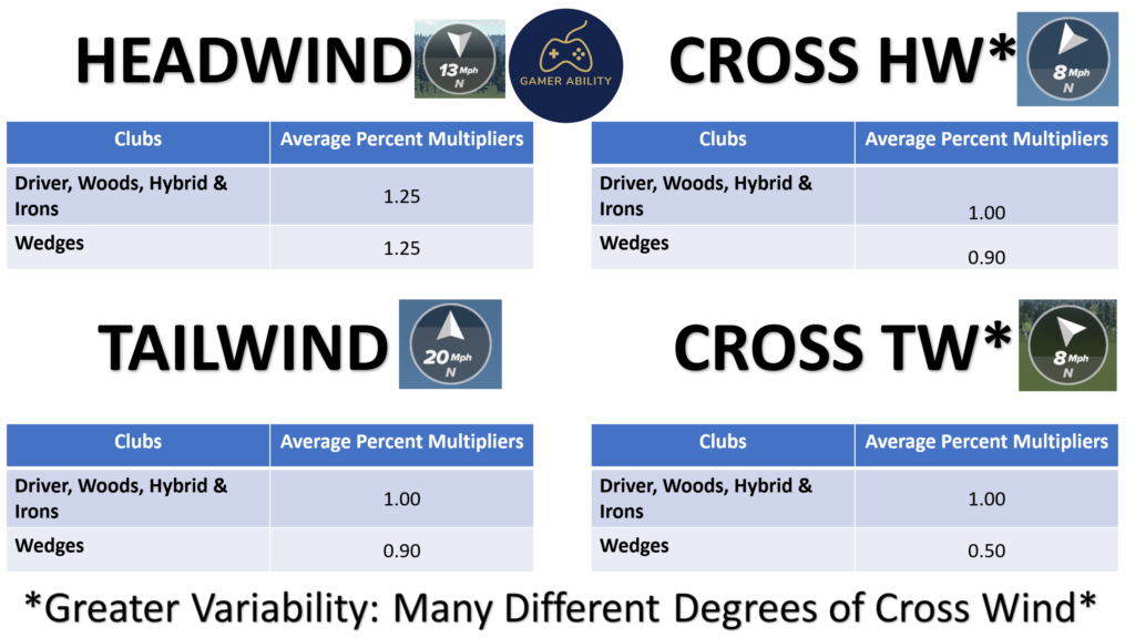 PGA 2K23 Wind distance multipliers: Multiplier value multiplied by wind speed gives distance affect. More on this later! 