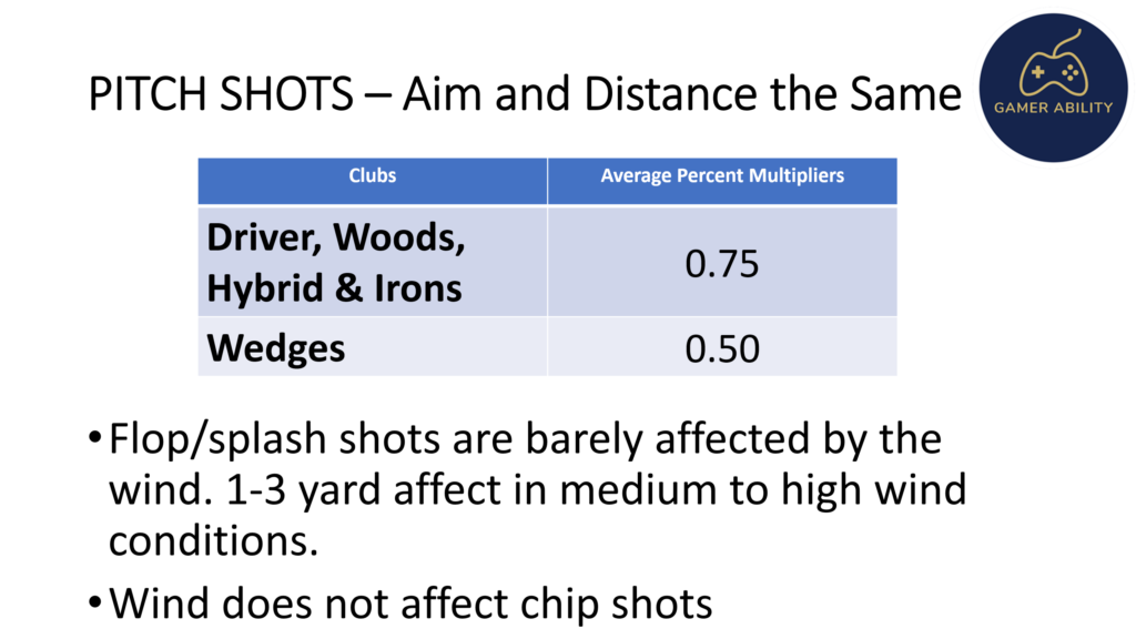 PGA 2K23 Pitch, Flop, and chip shot Wind distance multipliers: Multiplier value multiplied by wind speed gives distance affect. More on this later! 